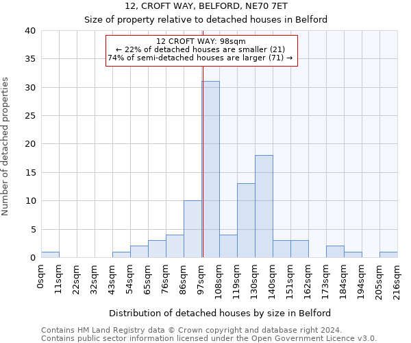 12, CROFT WAY, BELFORD, NE70 7ET: Size of property relative to detached houses in Belford