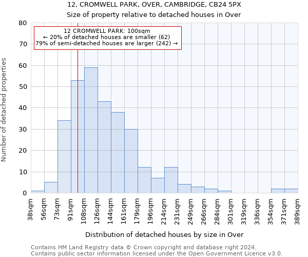 12, CROMWELL PARK, OVER, CAMBRIDGE, CB24 5PX: Size of property relative to detached houses in Over