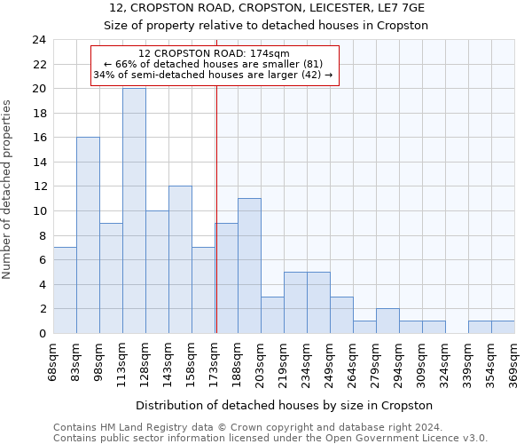 12, CROPSTON ROAD, CROPSTON, LEICESTER, LE7 7GE: Size of property relative to detached houses in Cropston