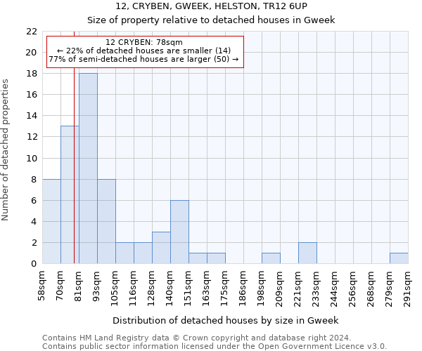 12, CRYBEN, GWEEK, HELSTON, TR12 6UP: Size of property relative to detached houses in Gweek