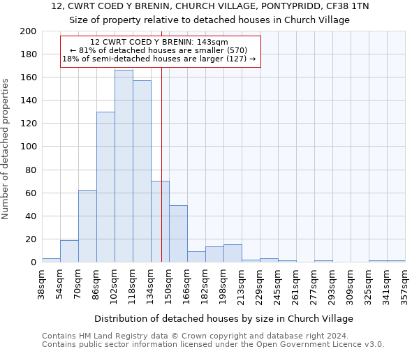 12, CWRT COED Y BRENIN, CHURCH VILLAGE, PONTYPRIDD, CF38 1TN: Size of property relative to detached houses in Church Village