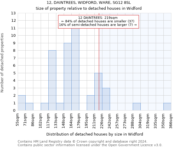 12, DAINTREES, WIDFORD, WARE, SG12 8SL: Size of property relative to detached houses in Widford