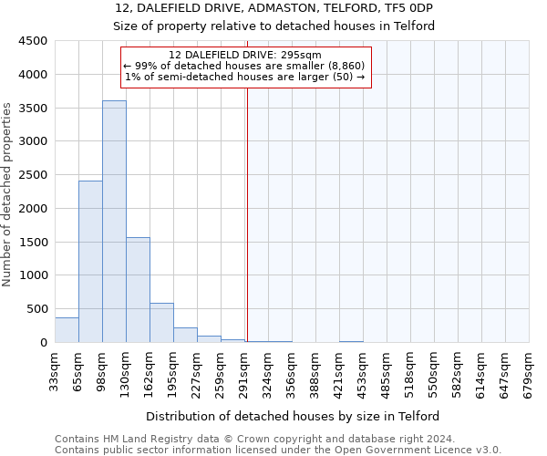 12, DALEFIELD DRIVE, ADMASTON, TELFORD, TF5 0DP: Size of property relative to detached houses in Telford