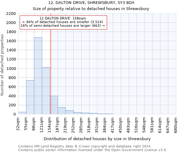 12, DALTON DRIVE, SHREWSBURY, SY3 8DA: Size of property relative to detached houses in Shrewsbury