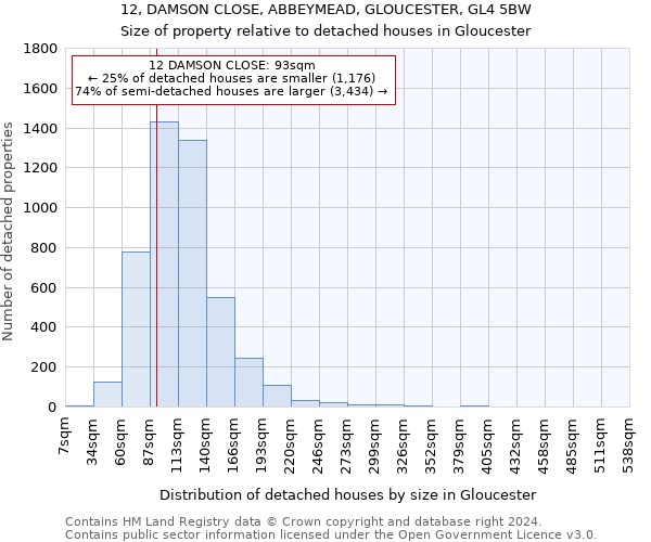 12, DAMSON CLOSE, ABBEYMEAD, GLOUCESTER, GL4 5BW: Size of property relative to detached houses in Gloucester