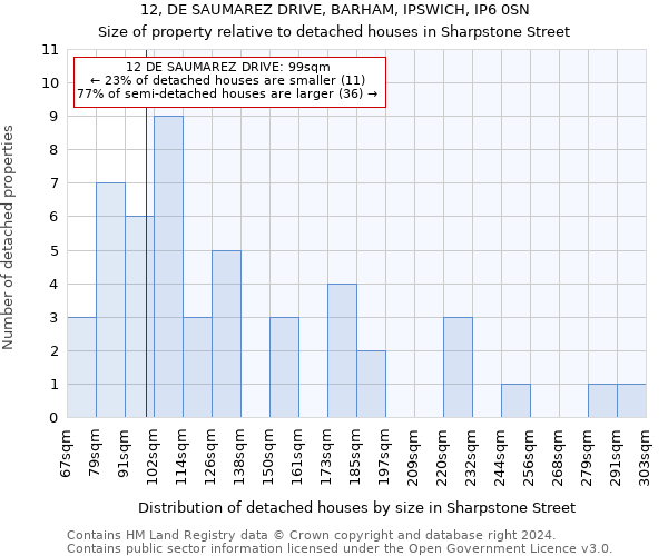 12, DE SAUMAREZ DRIVE, BARHAM, IPSWICH, IP6 0SN: Size of property relative to detached houses in Sharpstone Street