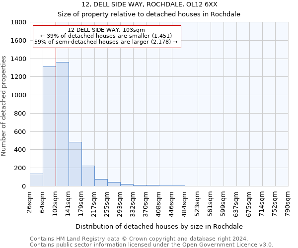 12, DELL SIDE WAY, ROCHDALE, OL12 6XX: Size of property relative to detached houses in Rochdale