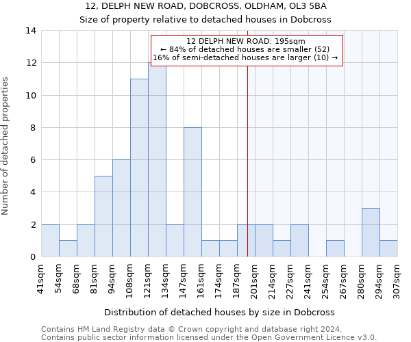 12, DELPH NEW ROAD, DOBCROSS, OLDHAM, OL3 5BA: Size of property relative to detached houses in Dobcross