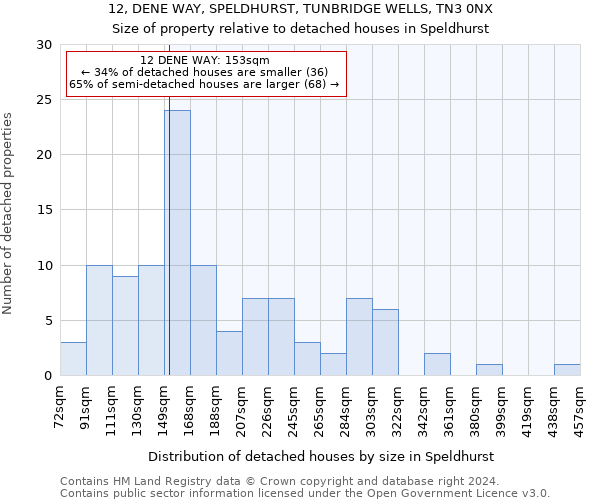 12, DENE WAY, SPELDHURST, TUNBRIDGE WELLS, TN3 0NX: Size of property relative to detached houses in Speldhurst