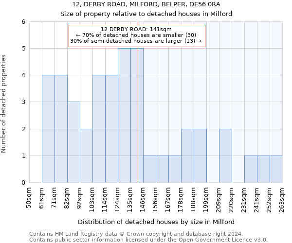 12, DERBY ROAD, MILFORD, BELPER, DE56 0RA: Size of property relative to detached houses in Milford
