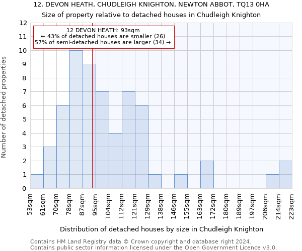 12, DEVON HEATH, CHUDLEIGH KNIGHTON, NEWTON ABBOT, TQ13 0HA: Size of property relative to detached houses in Chudleigh Knighton