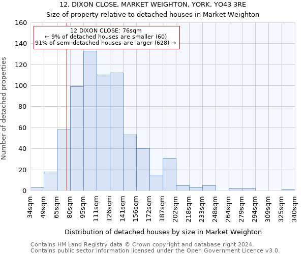 12, DIXON CLOSE, MARKET WEIGHTON, YORK, YO43 3RE: Size of property relative to detached houses in Market Weighton