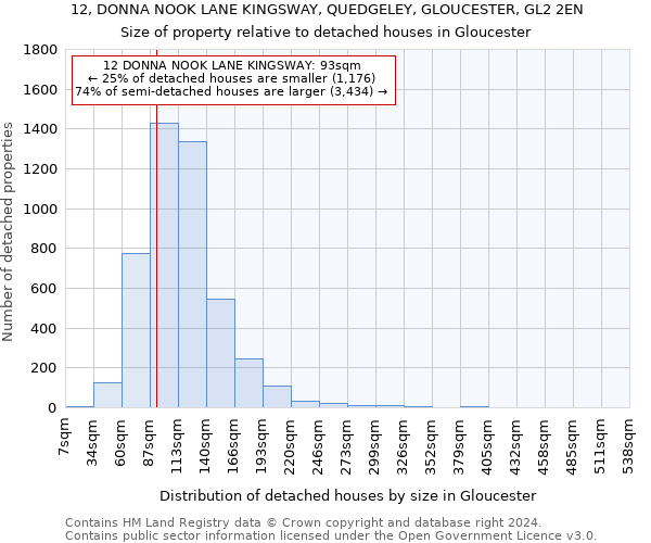 12, DONNA NOOK LANE KINGSWAY, QUEDGELEY, GLOUCESTER, GL2 2EN: Size of property relative to detached houses in Gloucester