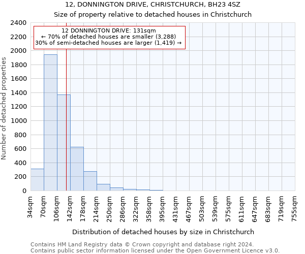 12, DONNINGTON DRIVE, CHRISTCHURCH, BH23 4SZ: Size of property relative to detached houses in Christchurch