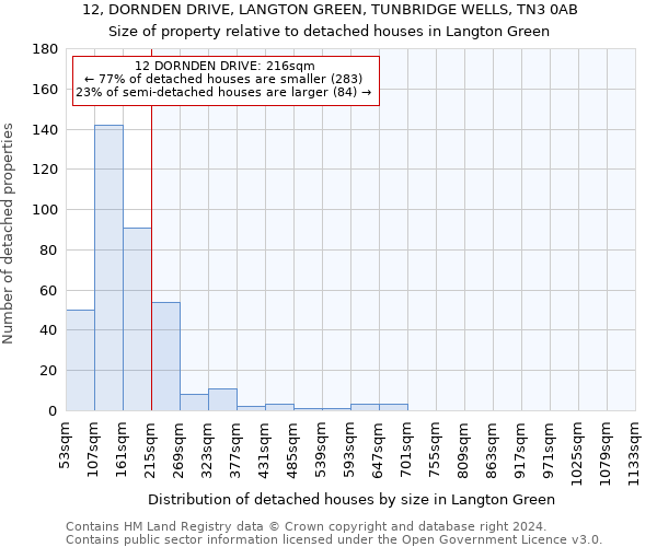 12, DORNDEN DRIVE, LANGTON GREEN, TUNBRIDGE WELLS, TN3 0AB: Size of property relative to detached houses in Langton Green