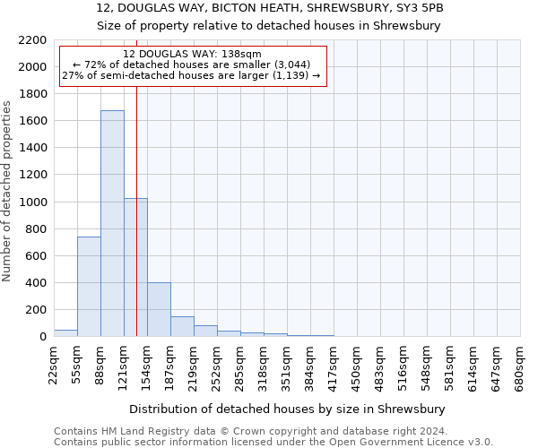 12, DOUGLAS WAY, BICTON HEATH, SHREWSBURY, SY3 5PB: Size of property relative to detached houses in Shrewsbury