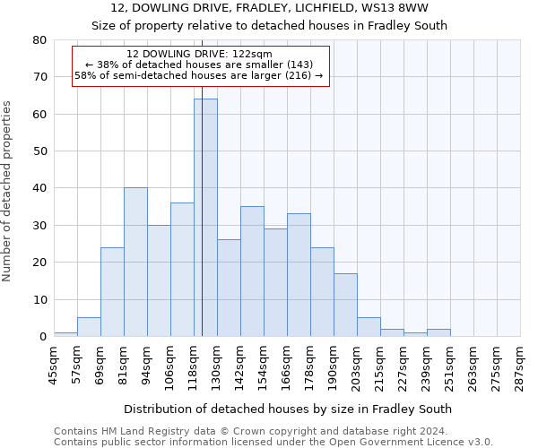 12, DOWLING DRIVE, FRADLEY, LICHFIELD, WS13 8WW: Size of property relative to detached houses in Fradley South