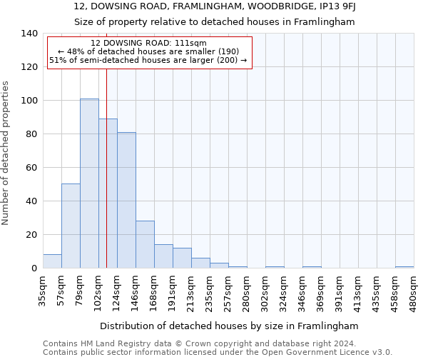 12, DOWSING ROAD, FRAMLINGHAM, WOODBRIDGE, IP13 9FJ: Size of property relative to detached houses in Framlingham