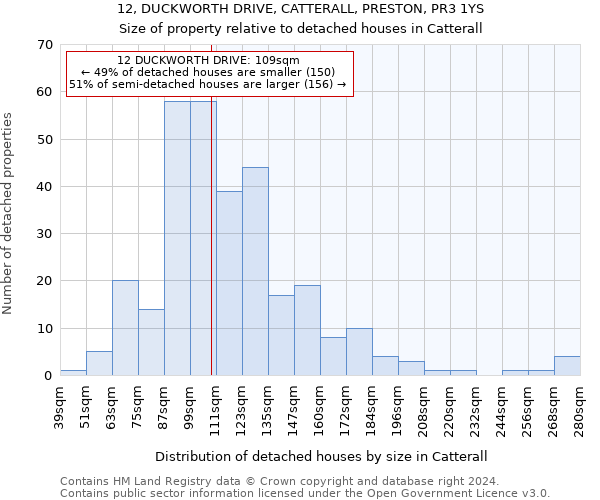 12, DUCKWORTH DRIVE, CATTERALL, PRESTON, PR3 1YS: Size of property relative to detached houses in Catterall