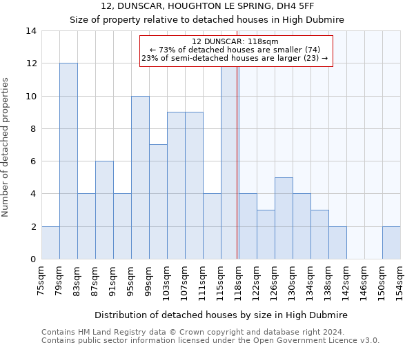 12, DUNSCAR, HOUGHTON LE SPRING, DH4 5FF: Size of property relative to detached houses in High Dubmire