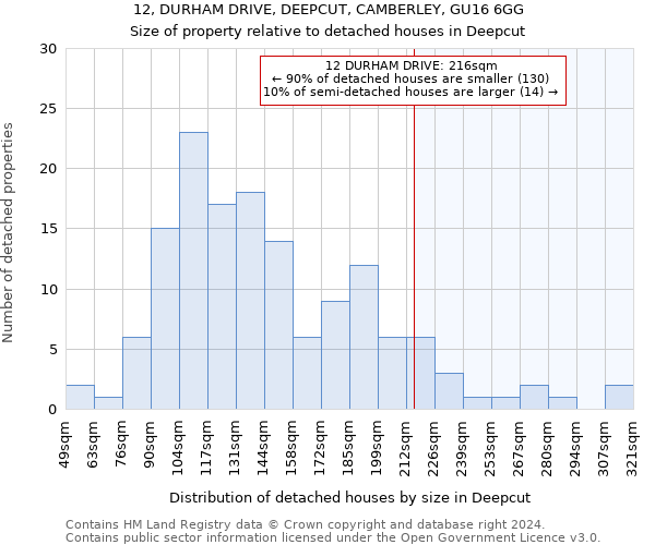 12, DURHAM DRIVE, DEEPCUT, CAMBERLEY, GU16 6GG: Size of property relative to detached houses in Deepcut