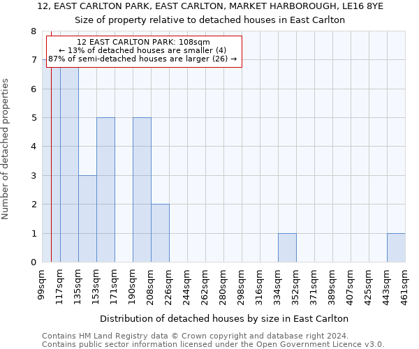 12, EAST CARLTON PARK, EAST CARLTON, MARKET HARBOROUGH, LE16 8YE: Size of property relative to detached houses in East Carlton
