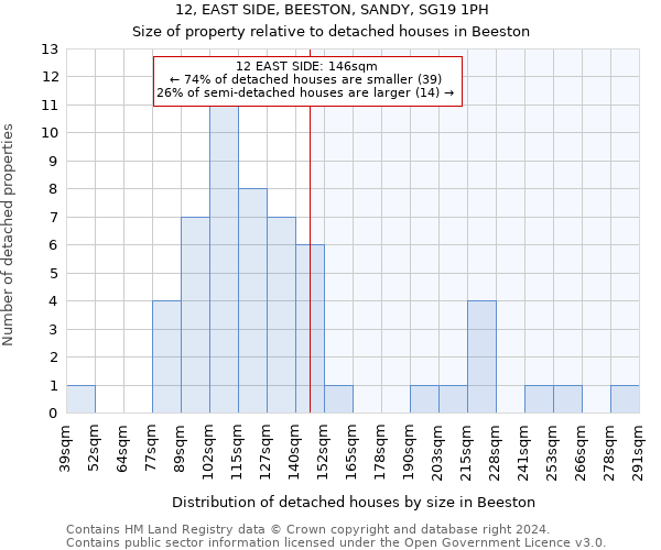 12, EAST SIDE, BEESTON, SANDY, SG19 1PH: Size of property relative to detached houses in Beeston