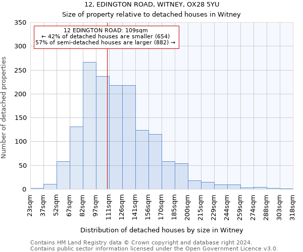 12, EDINGTON ROAD, WITNEY, OX28 5YU: Size of property relative to detached houses in Witney