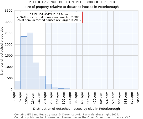 12, ELLIOT AVENUE, BRETTON, PETERBOROUGH, PE3 9TG: Size of property relative to detached houses in Peterborough