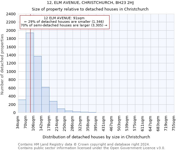 12, ELM AVENUE, CHRISTCHURCH, BH23 2HJ: Size of property relative to detached houses in Christchurch