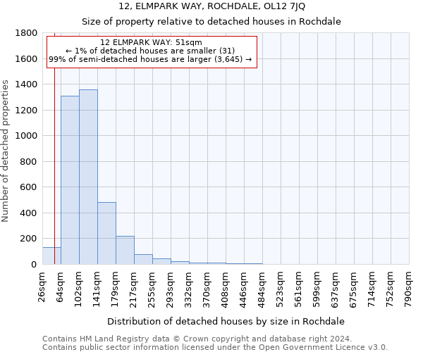 12, ELMPARK WAY, ROCHDALE, OL12 7JQ: Size of property relative to detached houses in Rochdale