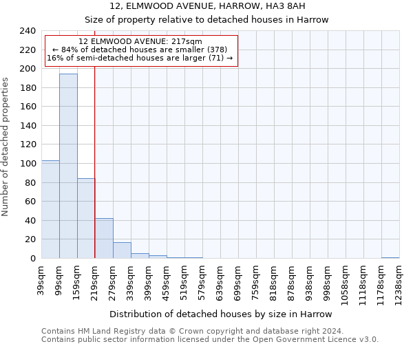 12, ELMWOOD AVENUE, HARROW, HA3 8AH: Size of property relative to detached houses in Harrow