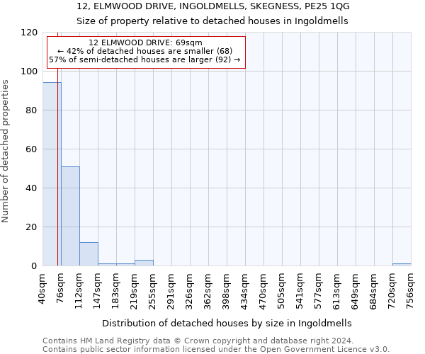 12, ELMWOOD DRIVE, INGOLDMELLS, SKEGNESS, PE25 1QG: Size of property relative to detached houses in Ingoldmells