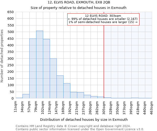 12, ELVIS ROAD, EXMOUTH, EX8 2QB: Size of property relative to detached houses in Exmouth