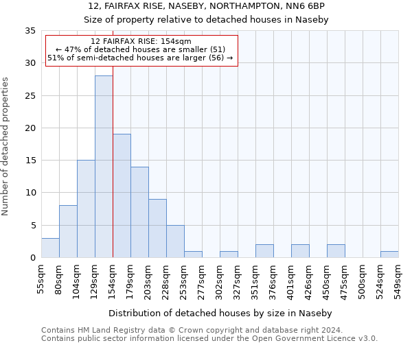 12, FAIRFAX RISE, NASEBY, NORTHAMPTON, NN6 6BP: Size of property relative to detached houses in Naseby