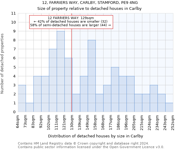 12, FARRIERS WAY, CARLBY, STAMFORD, PE9 4NG: Size of property relative to detached houses in Carlby