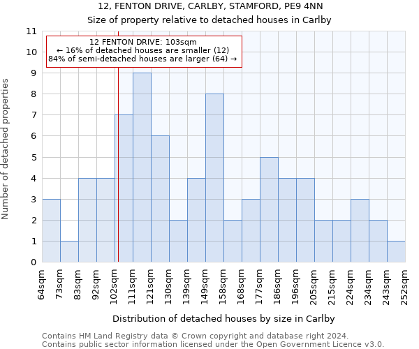 12, FENTON DRIVE, CARLBY, STAMFORD, PE9 4NN: Size of property relative to detached houses in Carlby