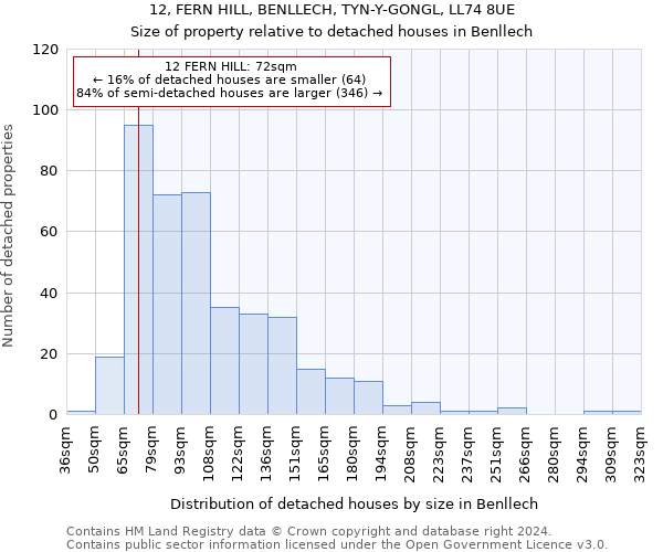 12, FERN HILL, BENLLECH, TYN-Y-GONGL, LL74 8UE: Size of property relative to detached houses in Benllech