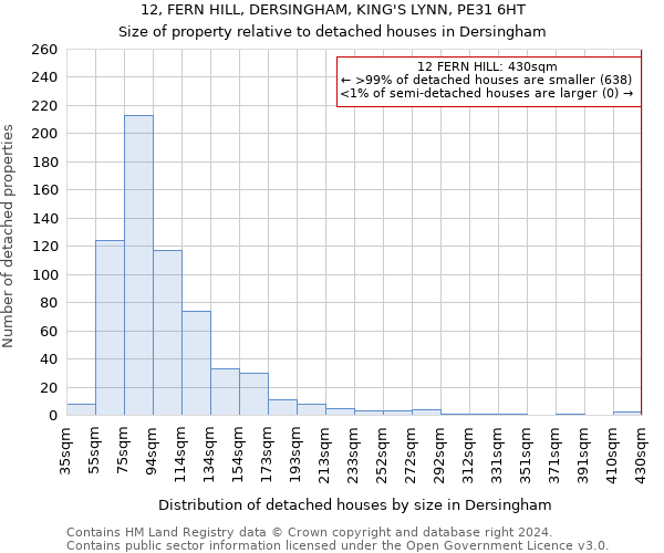 12, FERN HILL, DERSINGHAM, KING'S LYNN, PE31 6HT: Size of property relative to detached houses in Dersingham