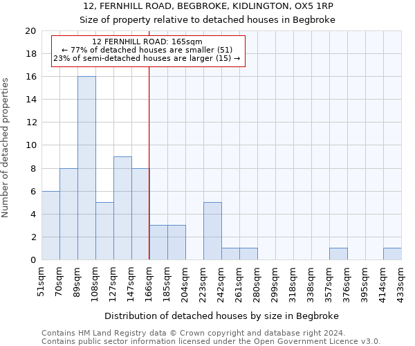 12, FERNHILL ROAD, BEGBROKE, KIDLINGTON, OX5 1RP: Size of property relative to detached houses in Begbroke