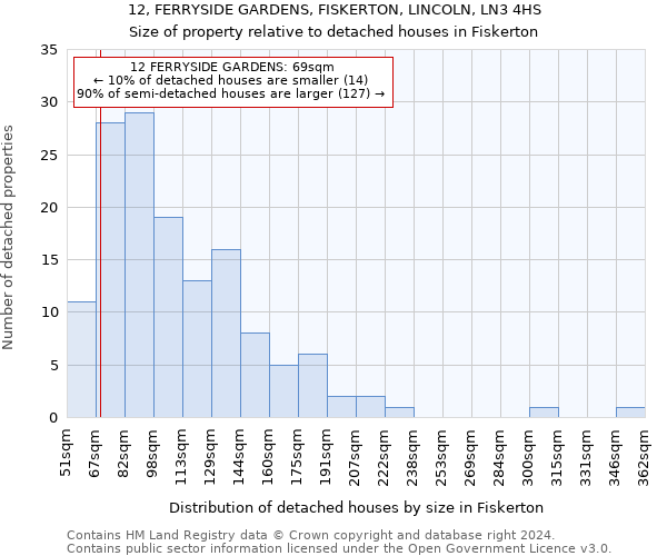 12, FERRYSIDE GARDENS, FISKERTON, LINCOLN, LN3 4HS: Size of property relative to detached houses in Fiskerton