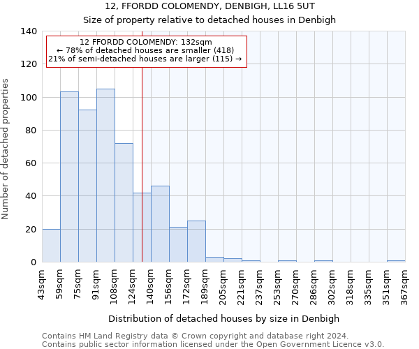 12, FFORDD COLOMENDY, DENBIGH, LL16 5UT: Size of property relative to detached houses in Denbigh