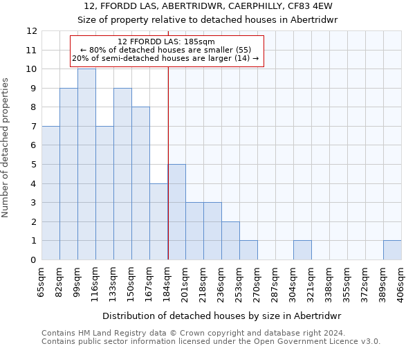 12, FFORDD LAS, ABERTRIDWR, CAERPHILLY, CF83 4EW: Size of property relative to detached houses in Abertridwr