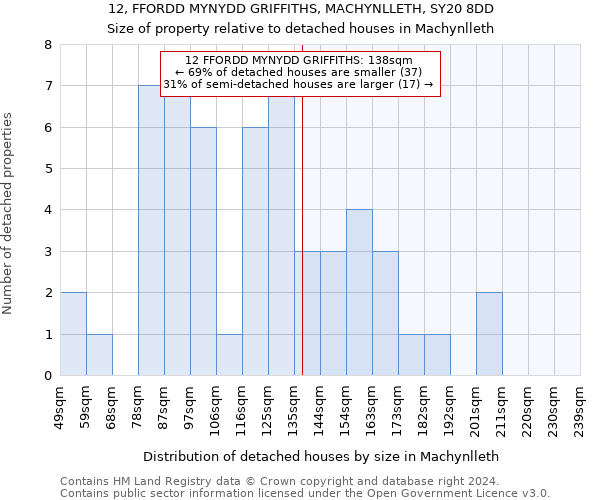 12, FFORDD MYNYDD GRIFFITHS, MACHYNLLETH, SY20 8DD: Size of property relative to detached houses in Machynlleth