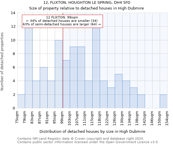 12, FLIXTON, HOUGHTON LE SPRING, DH4 5FD: Size of property relative to detached houses in High Dubmire