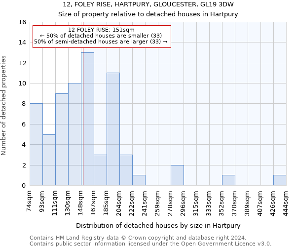 12, FOLEY RISE, HARTPURY, GLOUCESTER, GL19 3DW: Size of property relative to detached houses in Hartpury
