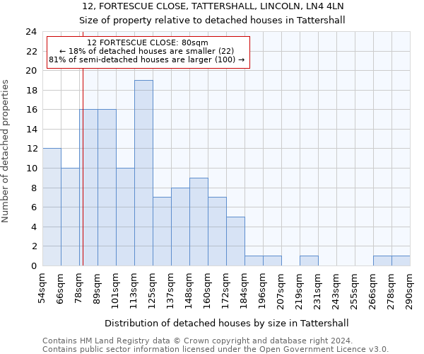 12, FORTESCUE CLOSE, TATTERSHALL, LINCOLN, LN4 4LN: Size of property relative to detached houses in Tattershall