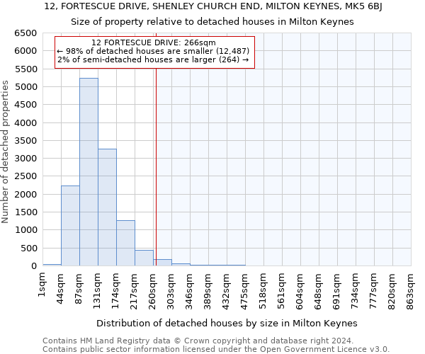 12, FORTESCUE DRIVE, SHENLEY CHURCH END, MILTON KEYNES, MK5 6BJ: Size of property relative to detached houses in Milton Keynes