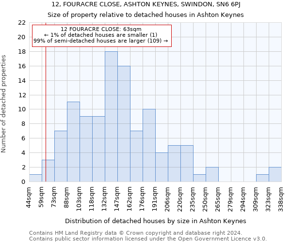 12, FOURACRE CLOSE, ASHTON KEYNES, SWINDON, SN6 6PJ: Size of property relative to detached houses in Ashton Keynes