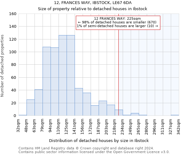 12, FRANCES WAY, IBSTOCK, LE67 6DA: Size of property relative to detached houses in Ibstock
